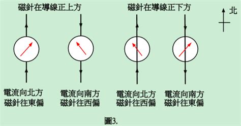 磁針偏轉方向|第5 章 電與磁的統一